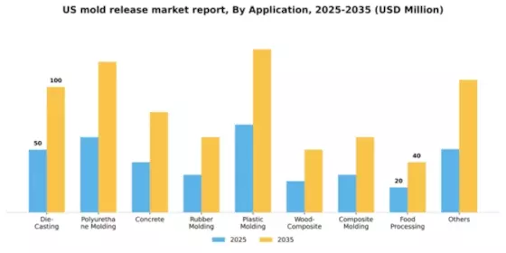 US Mold Release Agent Segment Image 0