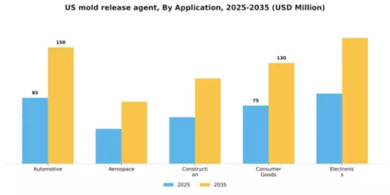US Mold Release Agent Segment Image 0