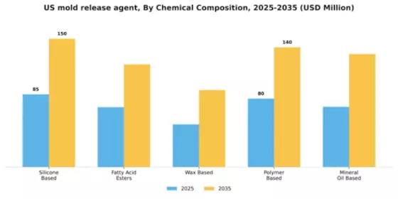 US Mold Release Agent Segment Image 1