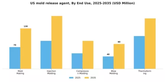 US Mold Release Agent Segment Image 2