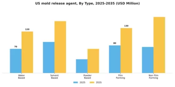 US Mold Release Agent Segment Image 4