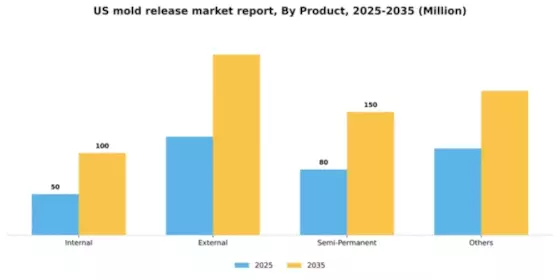 US Mold Release Agent Segment Image 1