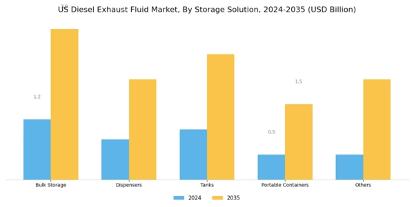 US Diesel Exhaust Fluid Market Segment Image 0