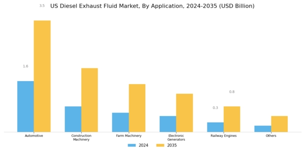 US Diesel Exhaust Fluid Market Segment Image 1