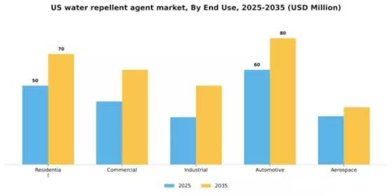 US Water Repellent Agent Market Segment Image 1