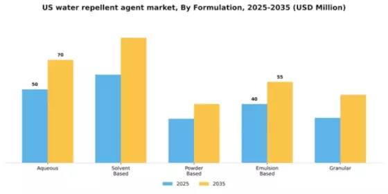 US Water Repellent Agent Market Segment Image 2