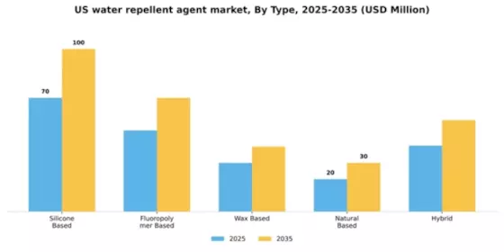 US Water Repellent Agent Market Segment Image 3