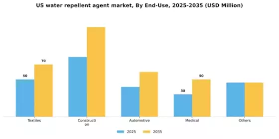 US Water Repellent Agent Market Segment Image 0