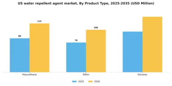 US Water Repellent Agent Market Segment Image 1