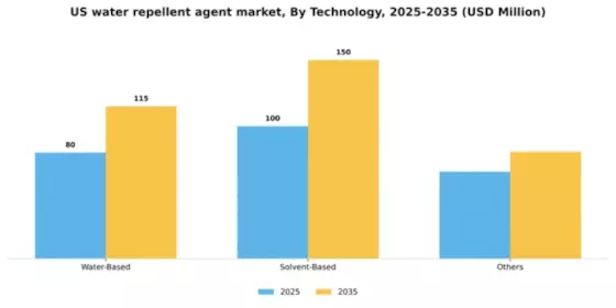 US Water Repellent Agent Market Segment Image 2