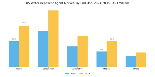 US Water Repellent Agent Market Segment Image 0