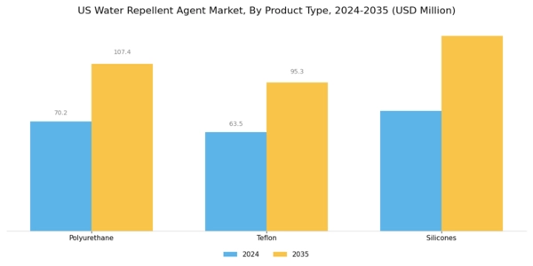 US Water Repellent Agent Market Segment Image 1