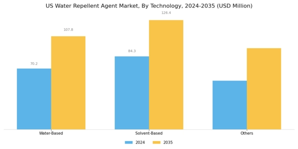 US Water Repellent Agent Market Segment Image 2
