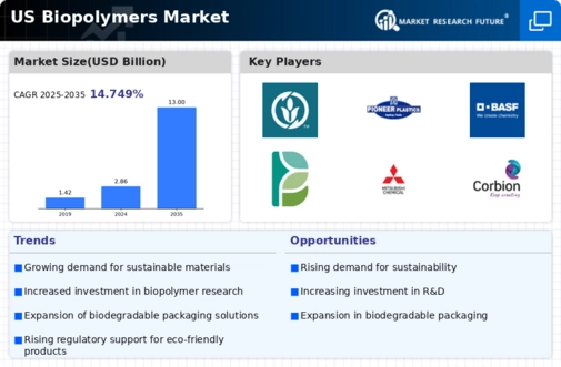 US Bio Emulsion Polymers Market Infographic