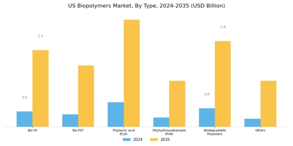 US Bio Emulsion Polymers Market Segment Image 0