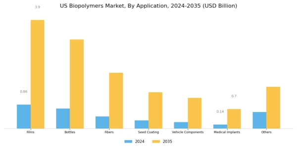 US Bio Emulsion Polymers Market Segment Image 1