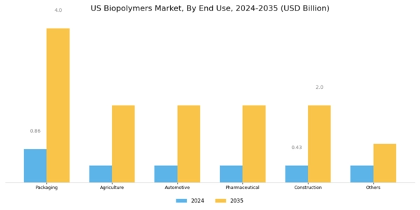 US Bio Emulsion Polymers Market Segment Image 2