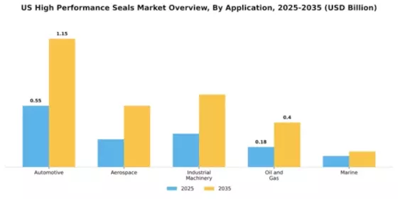 US High Performance Seals Market Segment Image 0
