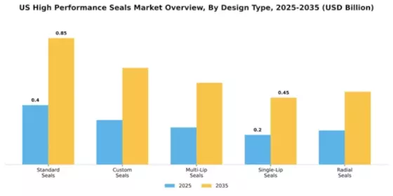 US High Performance Seals Market Segment Image 1