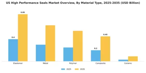 US High Performance Seals Market Segment Image 4