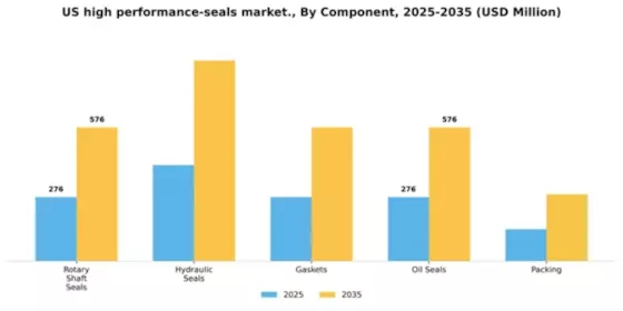 US High Performance Seals Market Segment Image 0