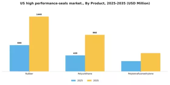 US High Performance Seals Market Segment Image 2