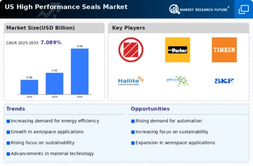 US High Performance Seals Market Infographic