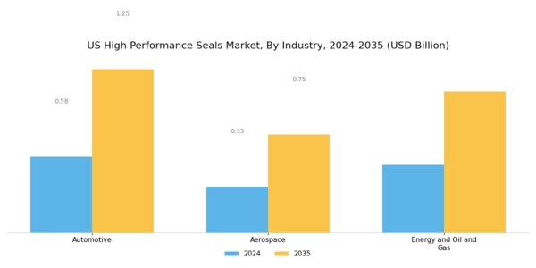 US High Performance Seals Market Segment Image 0