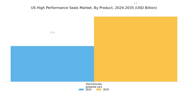 US High Performance Seals Market Segment Image 1