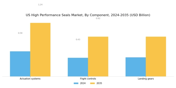 US High Performance Seals Market Segment Image 2
