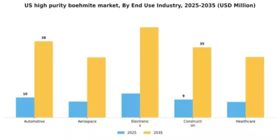 US High Purity Boehmite Market Segment Image 2