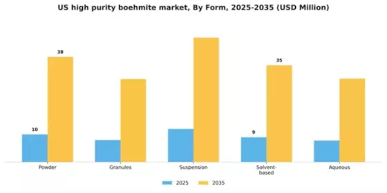 US High Purity Boehmite Market Segment Image 3