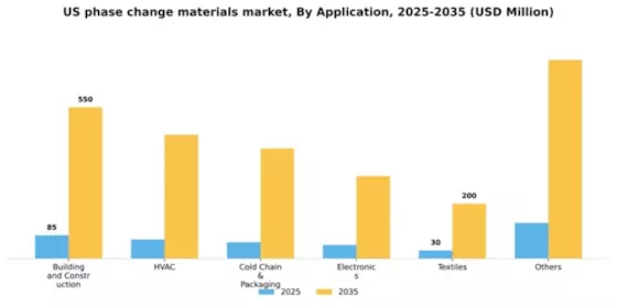 US Phase Change Materials Market Segment Image 0