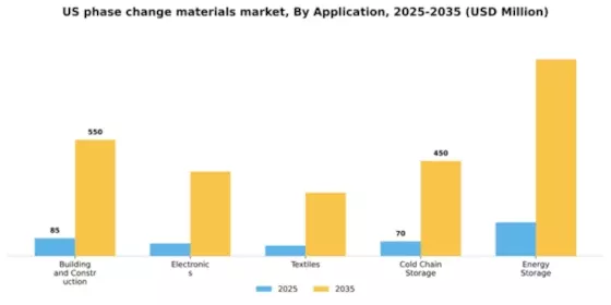 US Phase Change Materials Market Segment Image 0