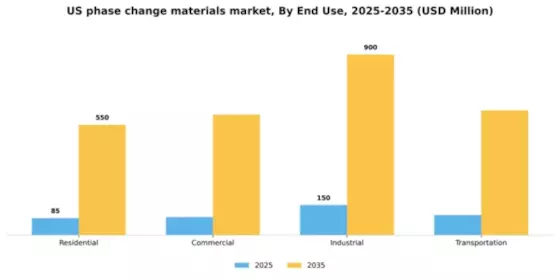 US Phase Change Materials Market Segment Image 1