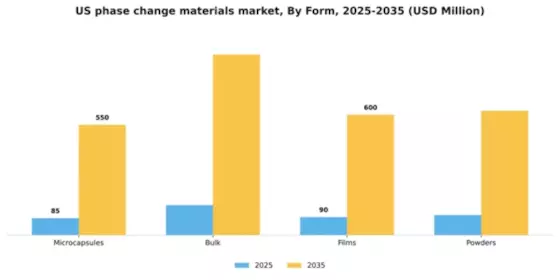 US Phase Change Materials Market Segment Image 2