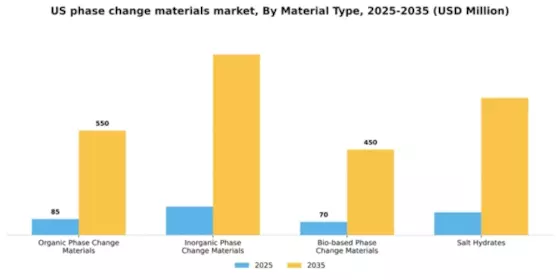 US Phase Change Materials Market Segment Image 3