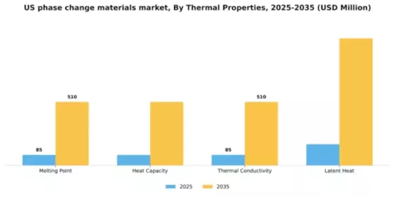 US Phase Change Materials Market Segment Image 4