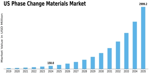 US Phase Change Materials Market Size