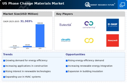 US Phase Change Materials Market Infographic