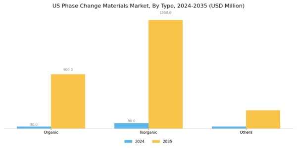 US Phase Change Materials Market Segment Image 0