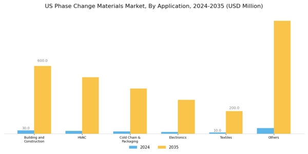 US Phase Change Materials Market Segment Image 1