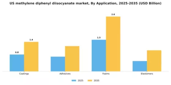 US Methylene Diphenyl Diisocyanate Market Segment Image 0