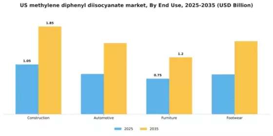 US Methylene Diphenyl Diisocyanate Market Segment Image 2