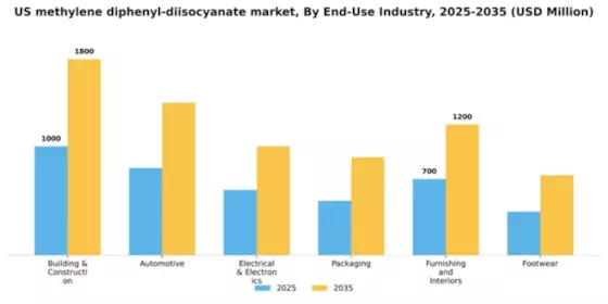 US Methylene Diphenyl Diisocyanate Market Segment Image 1