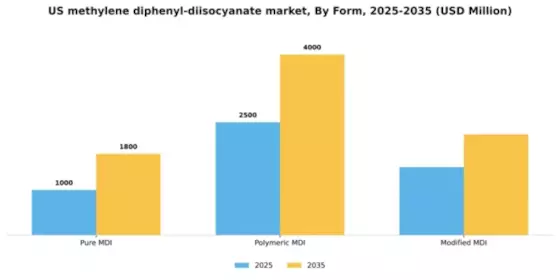 US Methylene Diphenyl Diisocyanate Market Segment Image 2