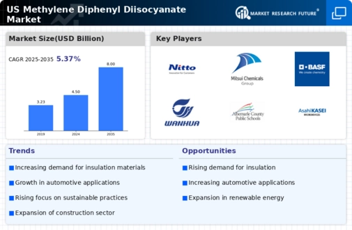 US Methylene Diphenyl Diisocyanate Market Infographic