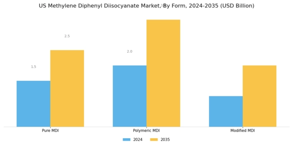 US Methylene Diphenyl Diisocyanate Market Segment Image 0
