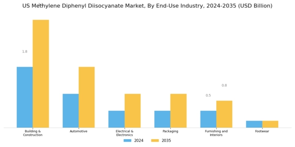 US Methylene Diphenyl Diisocyanate Market Segment Image 2
