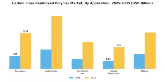 Carbon Fiber Reinforced Polymer Market Segment Image 0